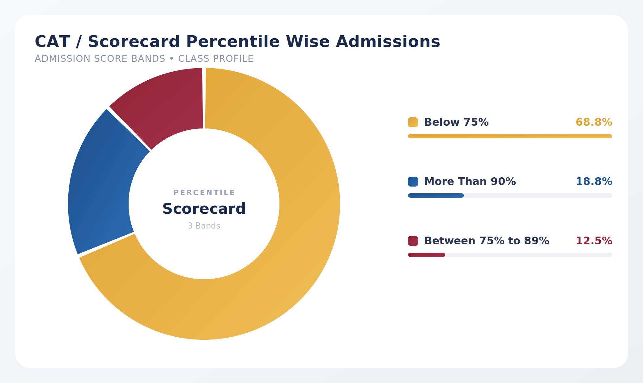 CAT Percentile Wise Admissions